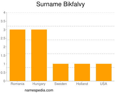 Surname Bikfalvy