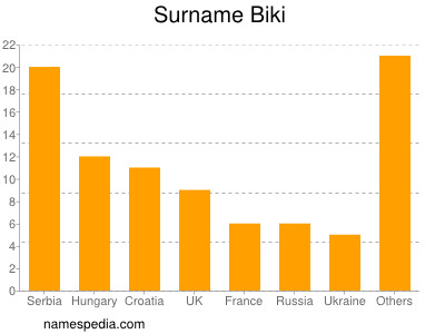 Surname Biki