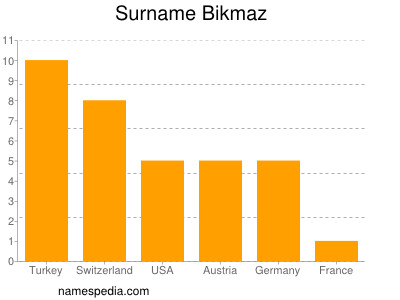 Surname Bikmaz
