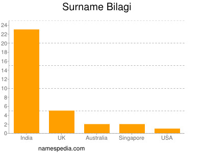 Surname Bilagi