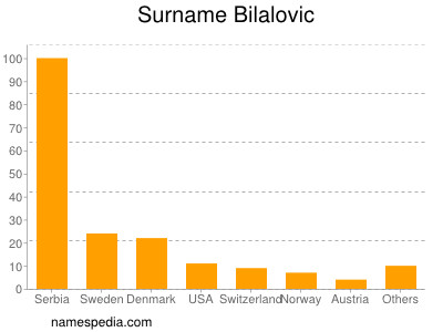 Surname Bilalovic