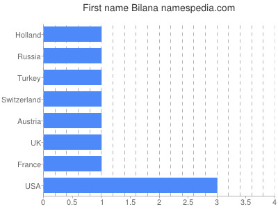 Given name Bilana