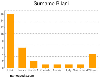 Surname Bilani