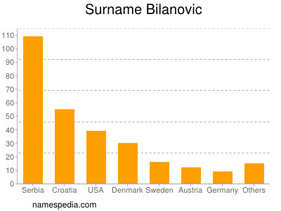 Surname Bilanovic