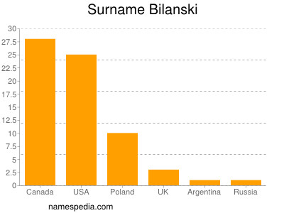 Surname Bilanski