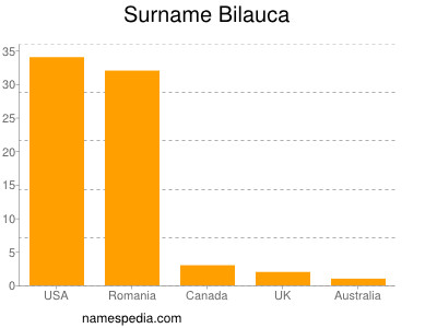 Surname Bilauca