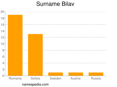 Surname Bilav
