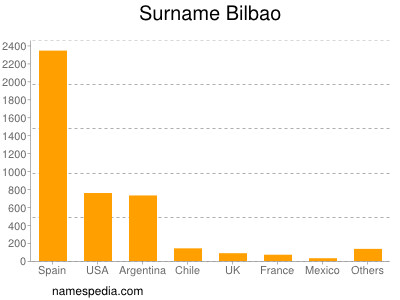 Surname Bilbao