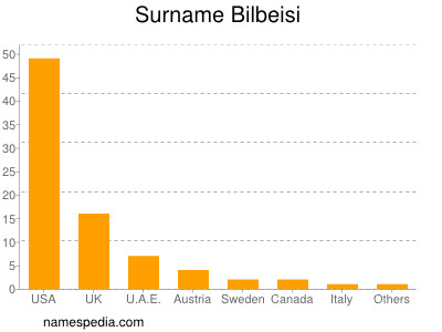 Surname Bilbeisi