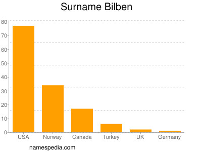Surname Bilben