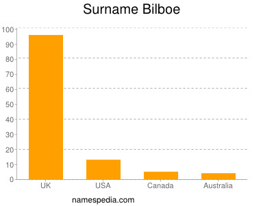 Surname Bilboe