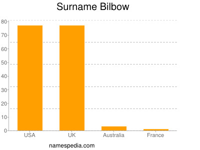 Surname Bilbow