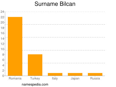 Surname Bilcan