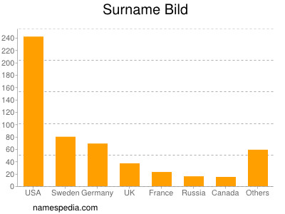 Surname Bild