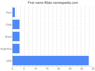 Given name Bilda