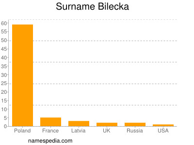 Surname Bilecka