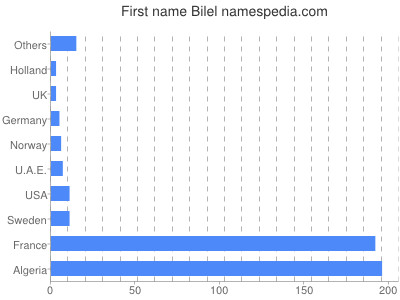 Given name Bilel
