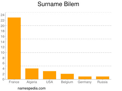Surname Bilem