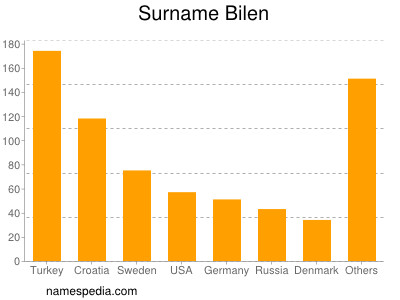 Surname Bilen