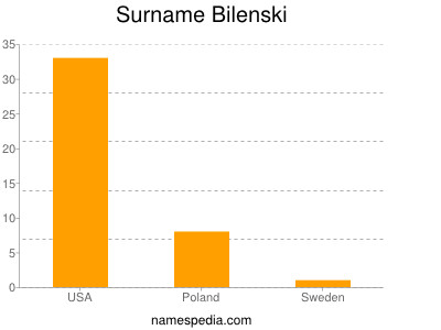 Surname Bilenski