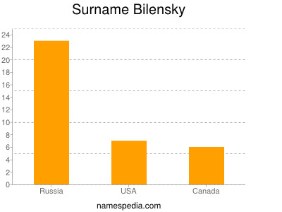 Surname Bilensky