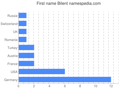 Given name Bilent