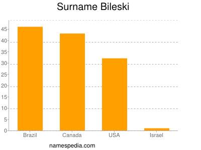 Surname Bileski