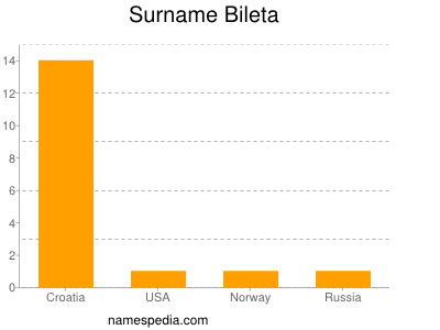 Surname Bileta