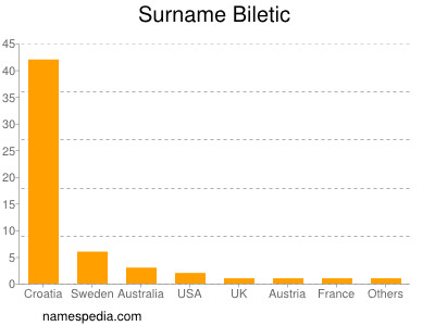 Surname Biletic