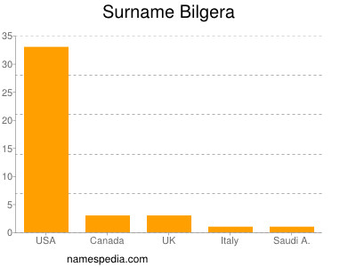 Surname Bilgera