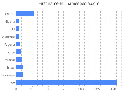 Given name Bili