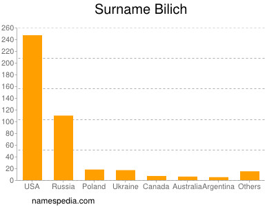 Surname Bilich