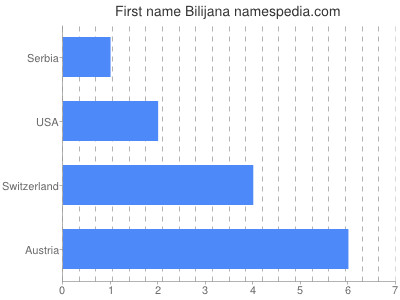 Given name Bilijana
