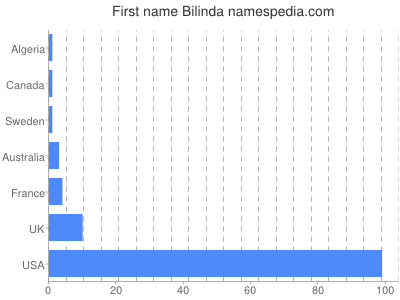 Given name Bilinda