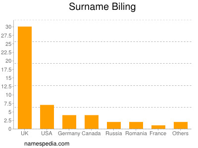 Surname Biling