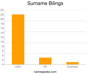 Surname Bilings