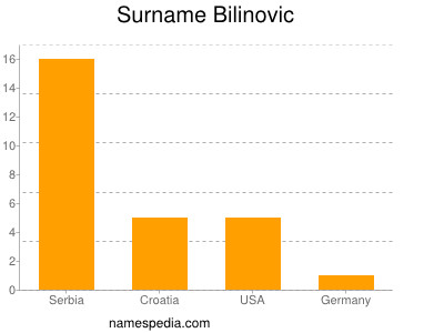 Surname Bilinovic
