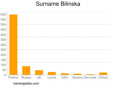 Surname Bilinska