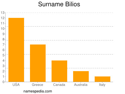 Surname Bilios