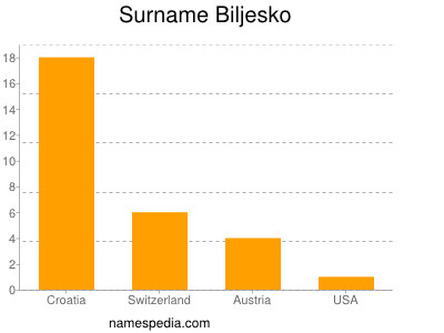 Surname Biljesko