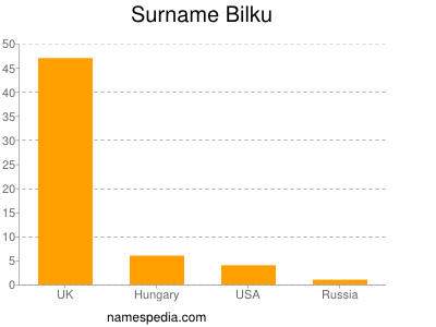 Surname Bilku