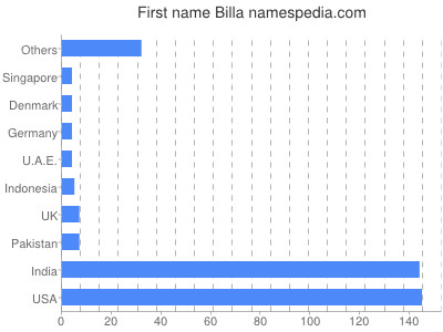 Given name Billa