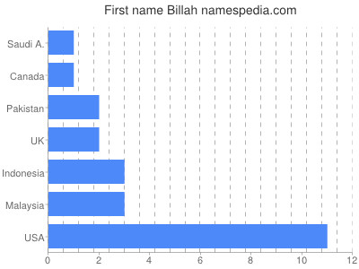 Given name Billah
