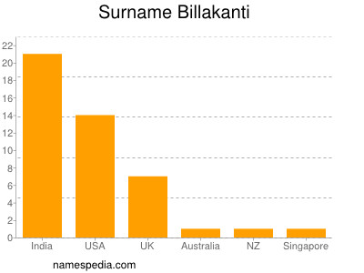 Surname Billakanti
