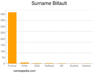 Surname Billault