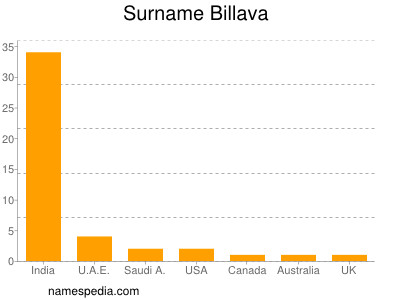 Surname Billava