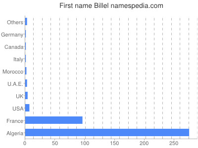 Given name Billel