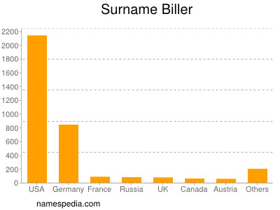 Surname Biller