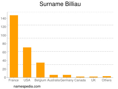 Surname Billiau