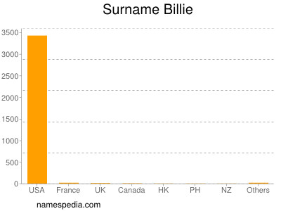 Surname Billie
